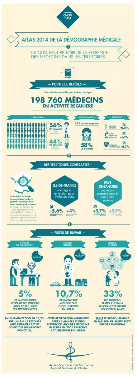ATLAS 2014 de la démographie médicale