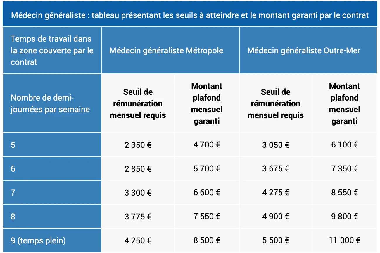 Médecin-généraliste-tableau-présentant-les-seuils-à-atteindre-et-le-montant-garanti-par-le-contrat