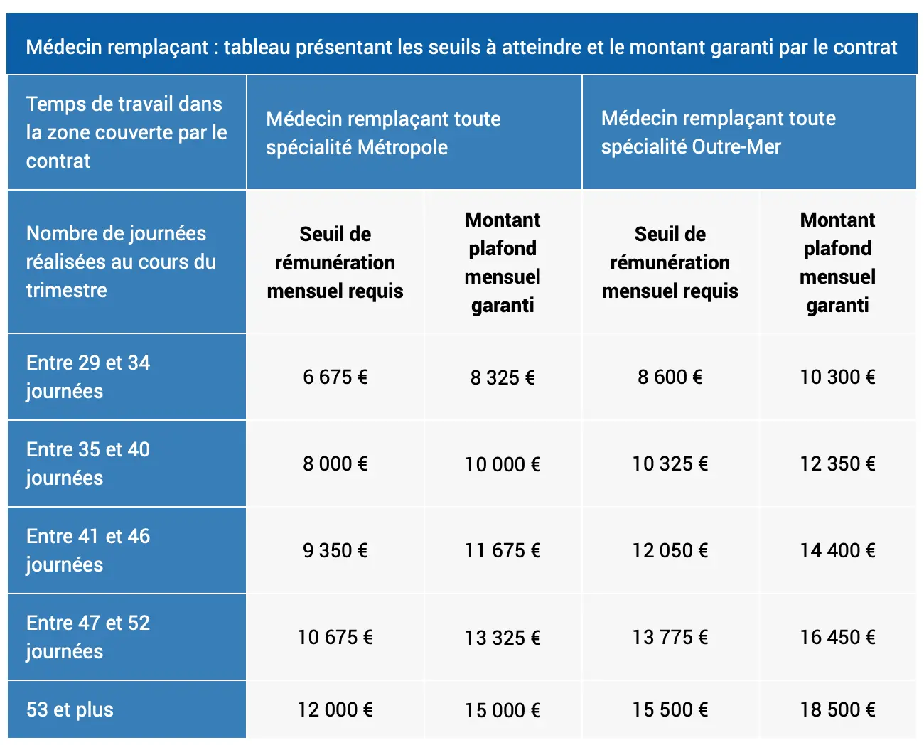 Médecin-remplaçant-tableau-présentant-les-seuils-à-atteindre-et-le-montant-garanti-par-le-contrat