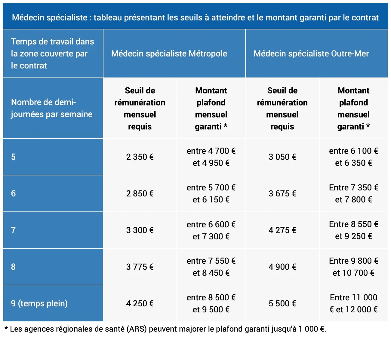 Médecin-spécialiste-tableau-présentant-les-seuils-à-atteindre-et-le-montant-garanti-par-le-contrat